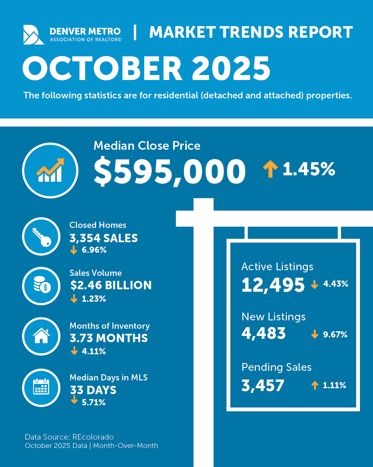 October 2025 Denver Metro Real Estate Market Trends