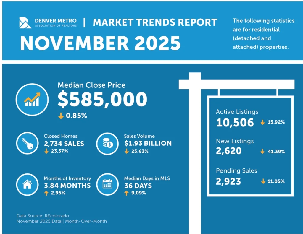 November 2025 Denver real estate market trends