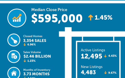 October 2025 Denver Metro Real Estate Market Trends